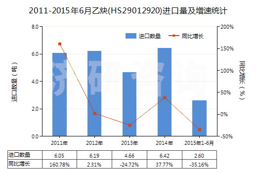 2011-2015年6月乙炔(HS29012920)進(jìn)口量及增速統(tǒng)計(jì)